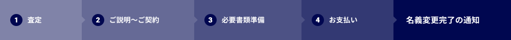 買取の流れ。1：査定→2：ご説明～ご契約→3：必要書類準備→4：お支払い→名義変更完了の通知