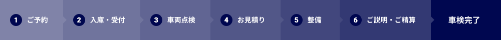 車検の流れ。1：ご予約→2：入庫・受付→3：車両点検→4：お見積り→5：整備→6：ご説明・ご精算→車検完了