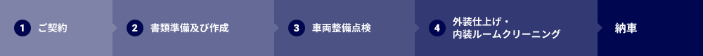 納品までの流れ。1：ご契約→2：書類準備及び作成→3：車両整備点検→4：外装仕上げ・内装ルームクリーニング→納車